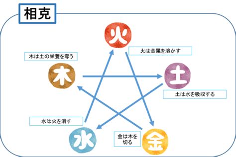 風水土|超簡単！五行の「相性」と「相克」が分かれば風水が。